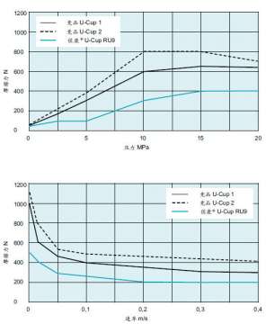 佐康®RU9为移动和液压应用提供最优的密封解决方案