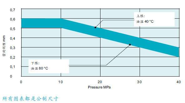 佐康®RU9为移动和液压应用提供最优的密封解决方案