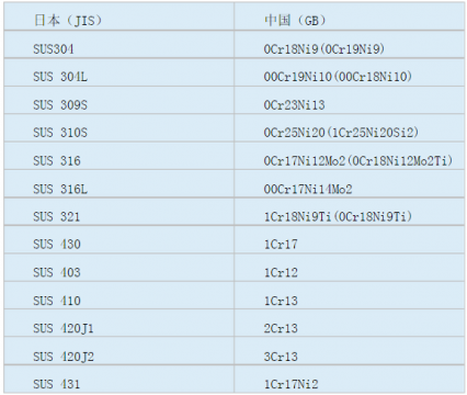 304与其他不锈钢的区别