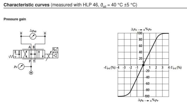 力士乐比较阀4WRPEH样本中的压力增益图如何理解？？
