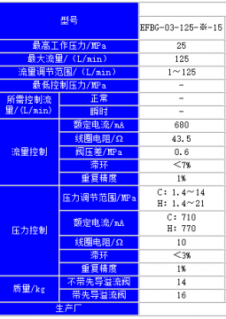 请问建一个带先导的比例调速阀如何实现？