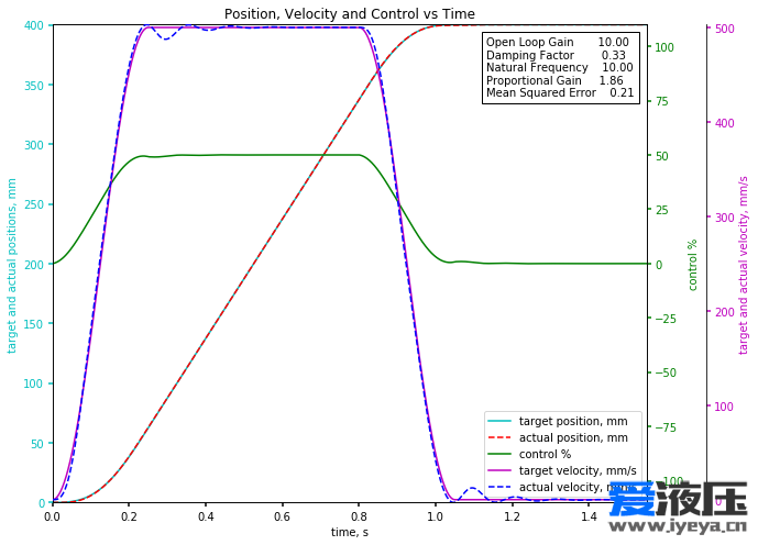 PIDFF S-curve.png