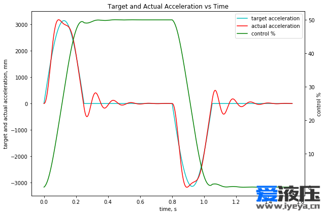 Accel vs Time.png