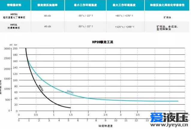 特瑞堡密封系统专利设计的HP20旋转油封