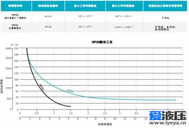 特瑞堡密封系统专利设计的HP20旋转油封