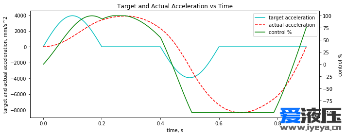 Low NatFreq Acceleration.png