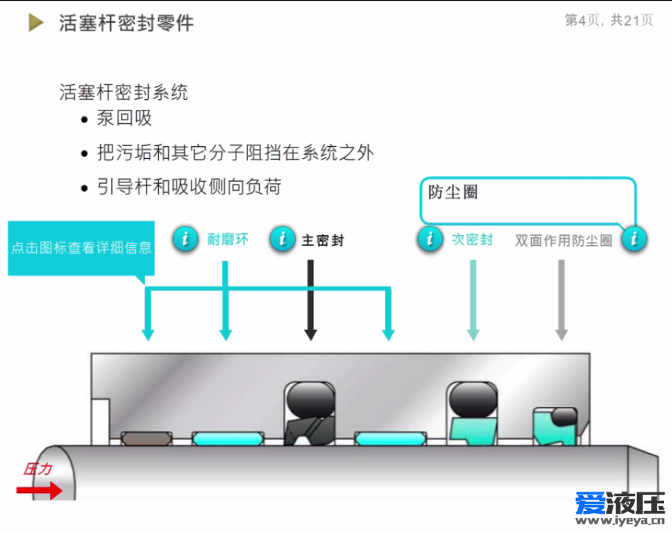 液压密封课程终极篇 | 活塞密封和活塞杆密封