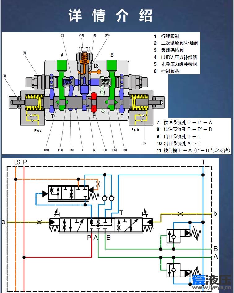 Amesim视频教程LUDV控制系统负载敏感阀HCD建模与仿真分析