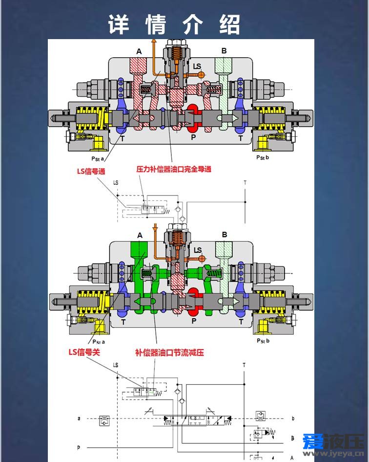 Amesim视频教程LUDV控制系统负载敏感阀HCD建模与仿真分析