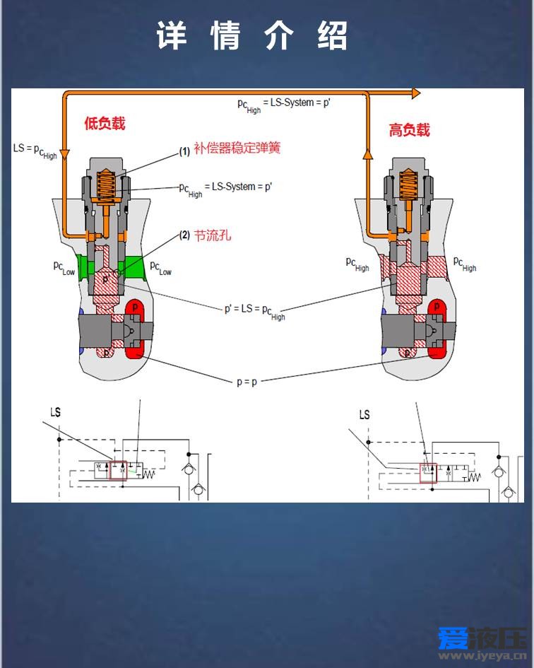 Amesim视频教程LUDV控制系统负载敏感阀HCD建模与仿真分析