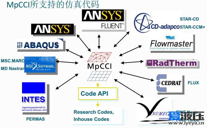 图3：MPCCI所支持的代码类型