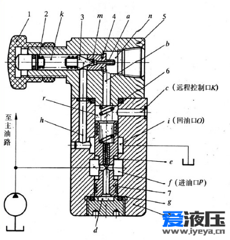 请问先导溢压阀的K口的压力与负载或者溢压阀工作时的压力相同呢？