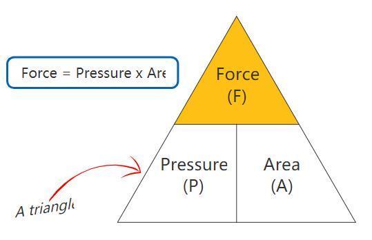 液压系统基础——力、压力、承压面积三者间的关系