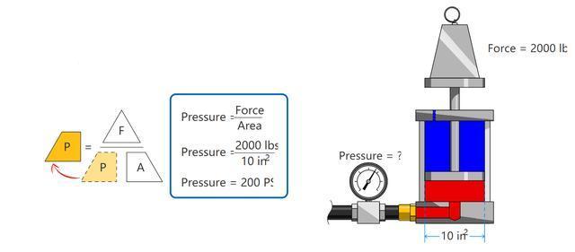 液压系统基础——力、压力、承压面积三者间的关系