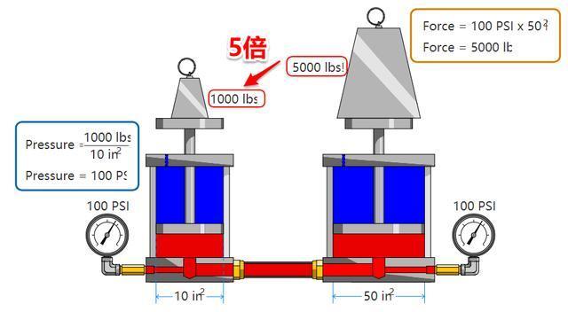 液压系统基础——力、压力、承压面积三者间的关系