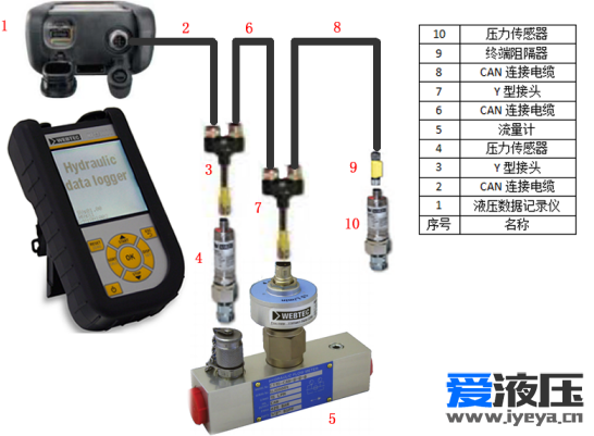 关于数字化液压测试技术