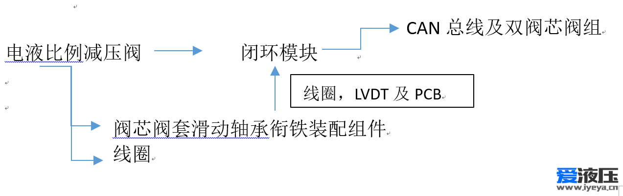 模块化产品平台搭建方法及设计——负载敏感多路阀系列