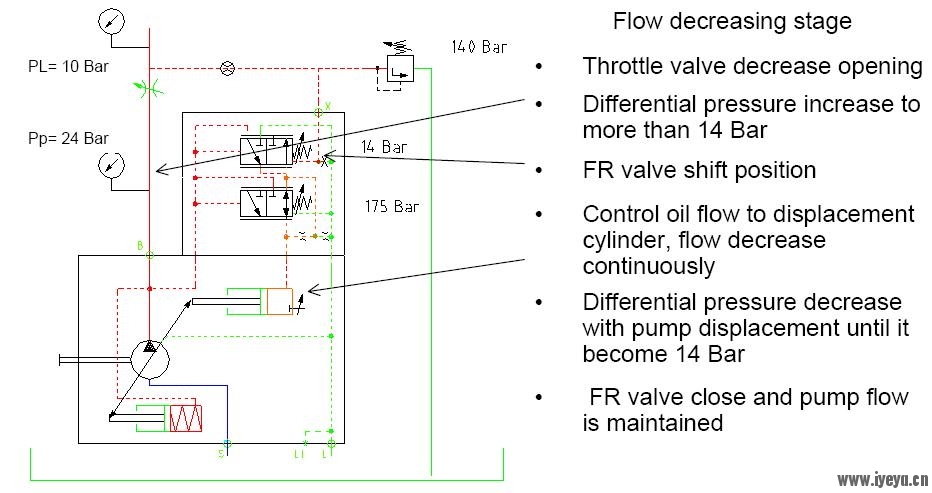 A10V Flow decrease.JPG