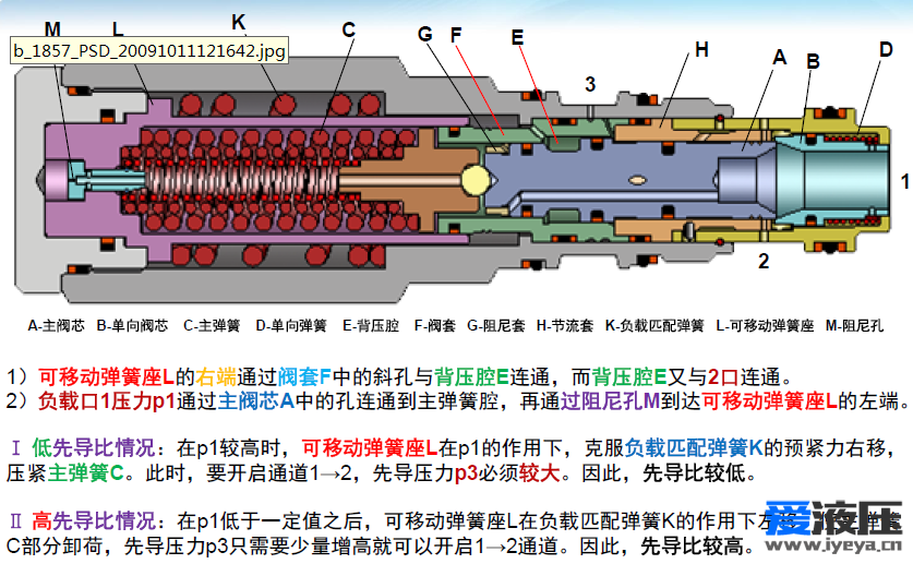 SUN升旭液压平衡阀培训资料