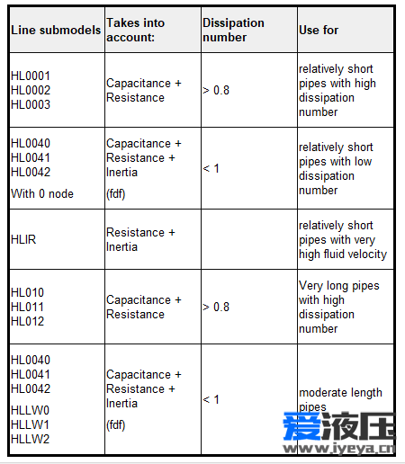 根据耗散数选择管路模型