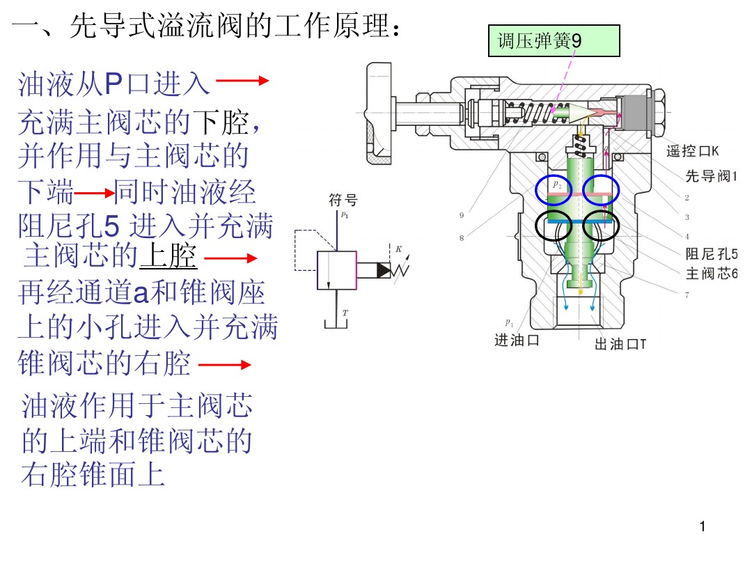 请教先导式溢流阀原理？