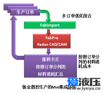 FabPro—创建钣金数控加工车间的Mini运行环境