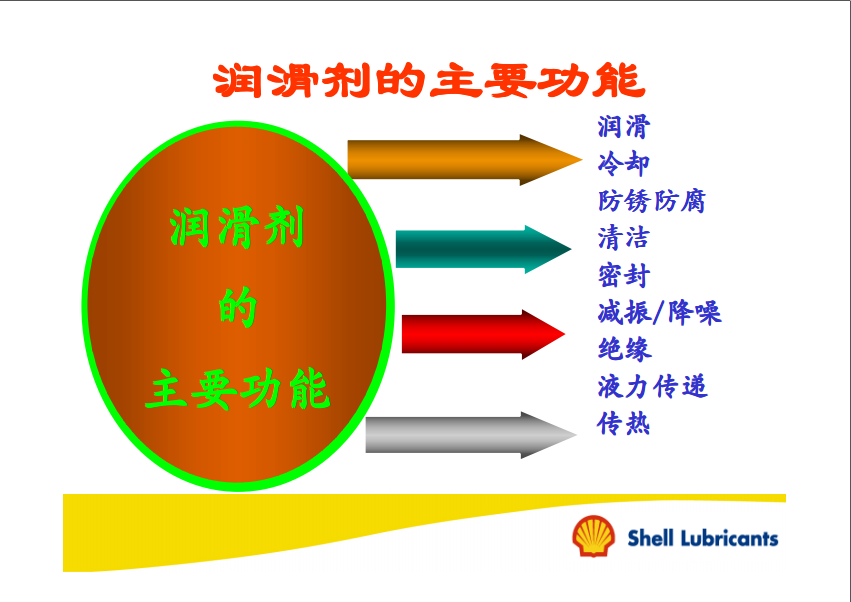 润滑产品基础培训资料--适合润滑产品销售公司培训新员工，或液压爱好者学习