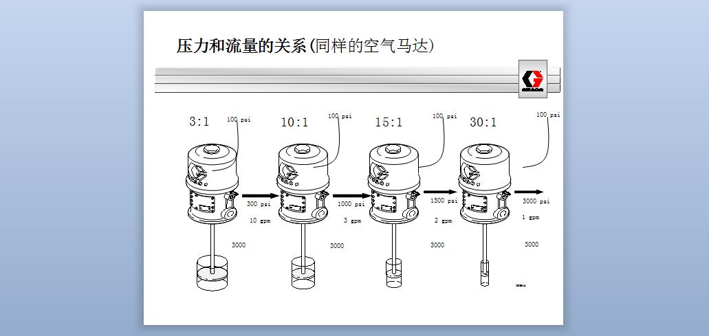 美国Graco 涂胶涂脂泵，系统介绍及产品参数