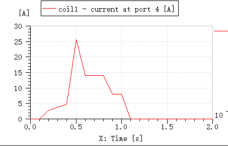 线圈中生成的电流波形