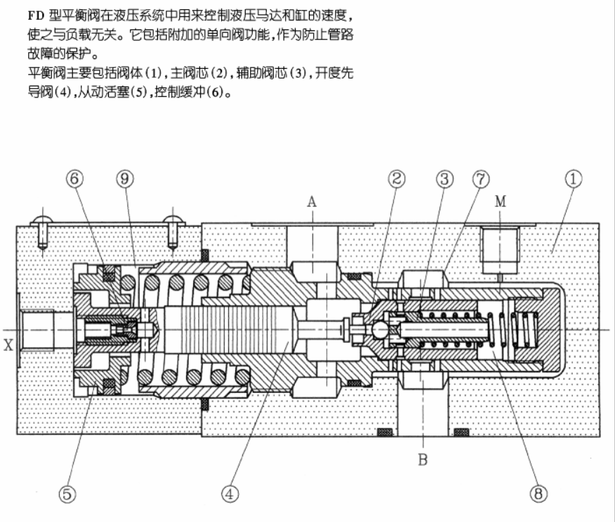 华德FD系列平衡阀怎么使速度与负载无关的？