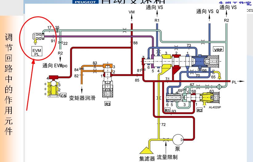 关于汽车变速箱液压问题，麻烦大神们释疑