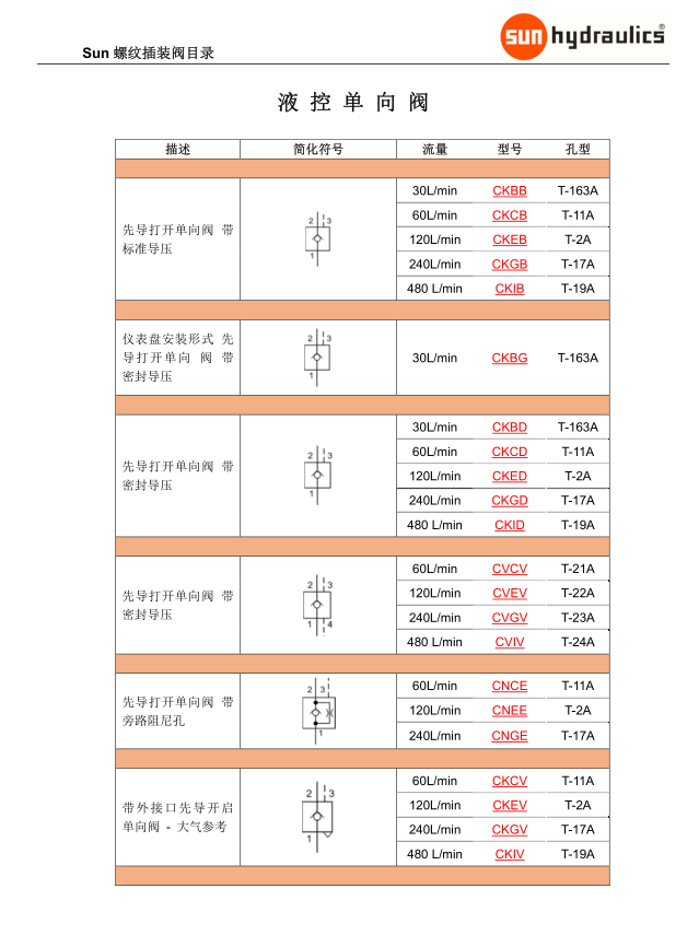 SUN插装阀中文样本以及插孔尺寸