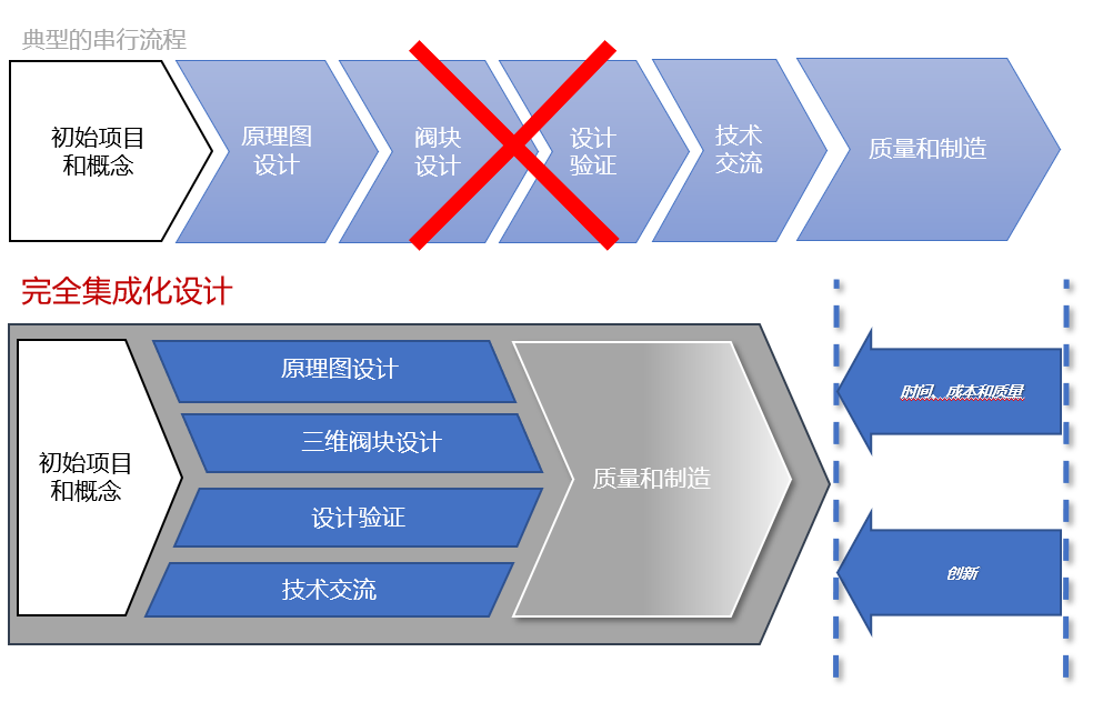 利用MDTools和HyDraw简化阀块设计提升企业效率