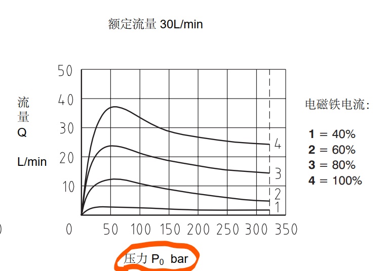 比例阀手册中的▲P和P0分别是什么意思？