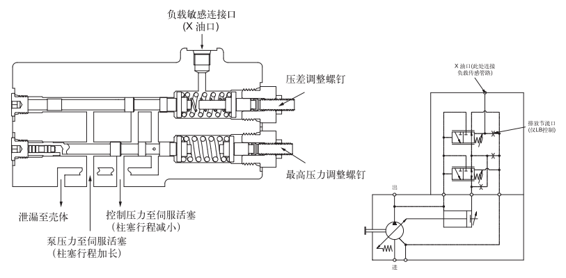 派克变量泵P2系列负载敏感和压力限制器控制