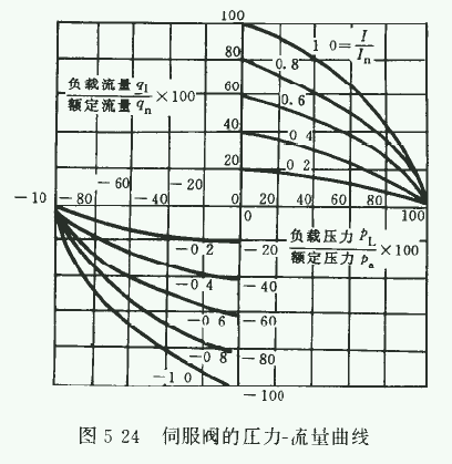 谁能讲讲负载压力流量曲线怎么看？