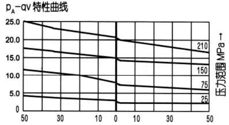 哪位大师能够帮忙看看这个减压阀曲线