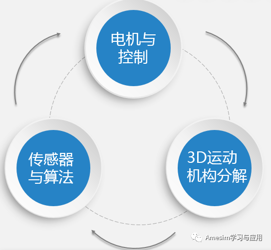 学习Amesim的心路历程——从三维CFD到一维系统仿真