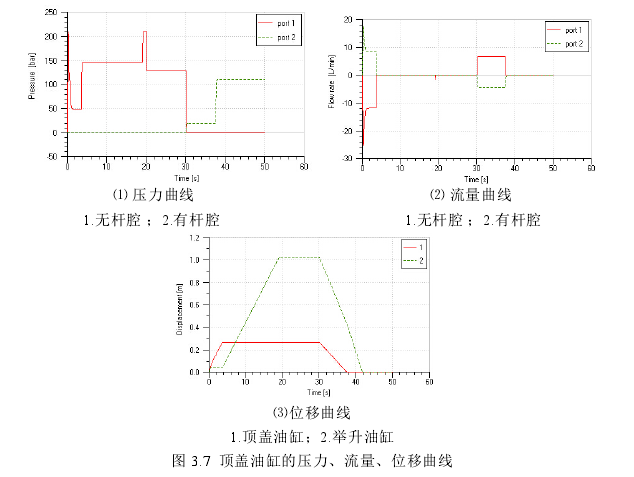 请问仿真结果中出现的曲线图为什么有杆腔和无杆腔呈现一种同步镜像的图案