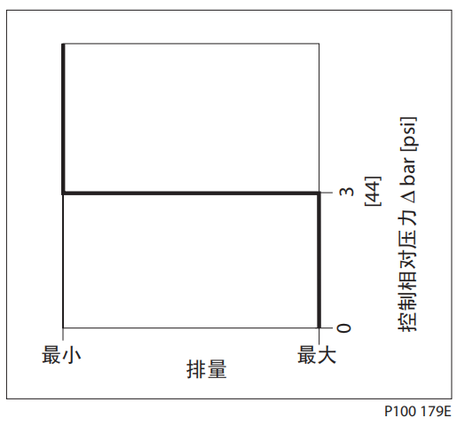 萨奥丹佛斯变量马达51及51-1系列双位控制选项