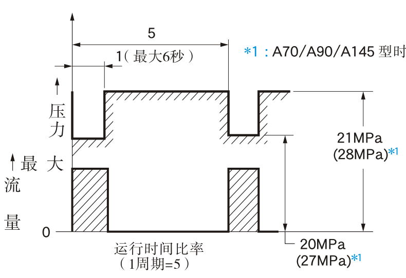 油研YUKEN A系列变量柱塞泵参数及特点