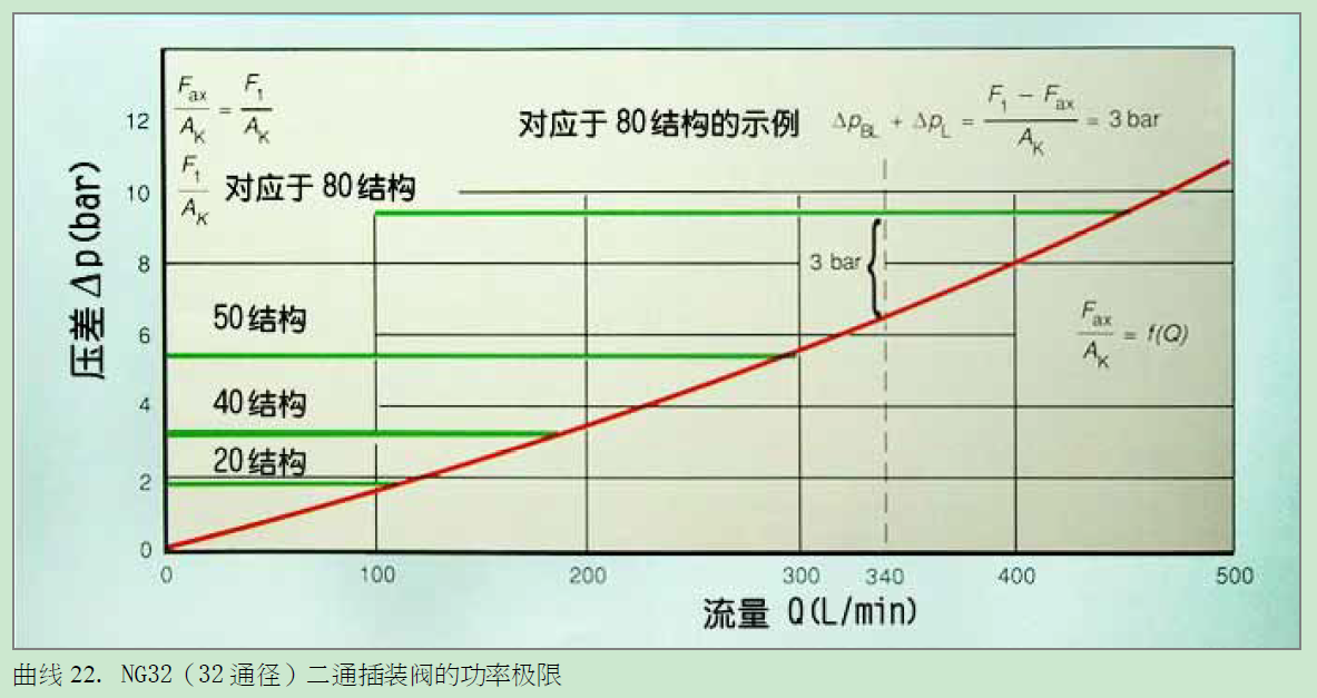 关于二通插装阀用作压力补偿器的问题