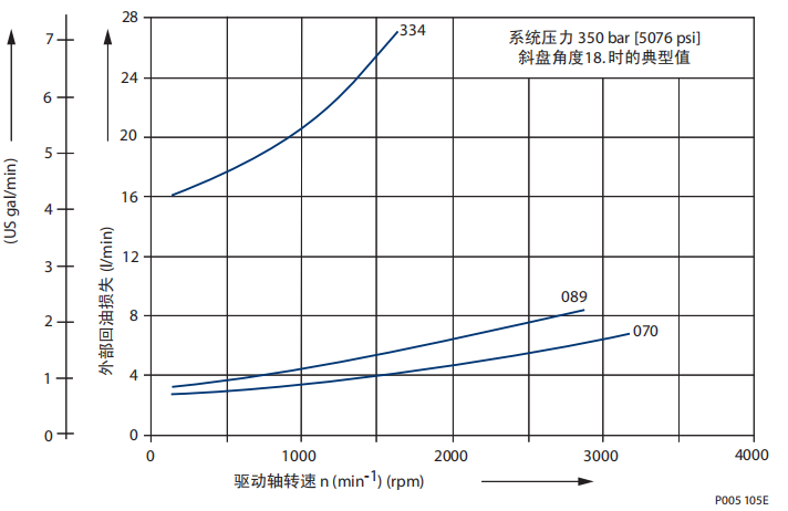 萨奥丹佛斯20系列轴向柱塞泵技术参数