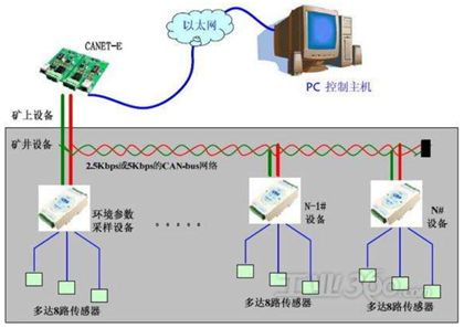 CANbus总线液压技术知多少？