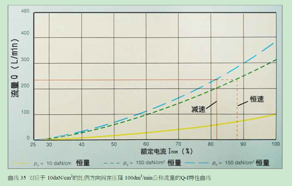 关于力士乐教程第二册阀选型的疑问