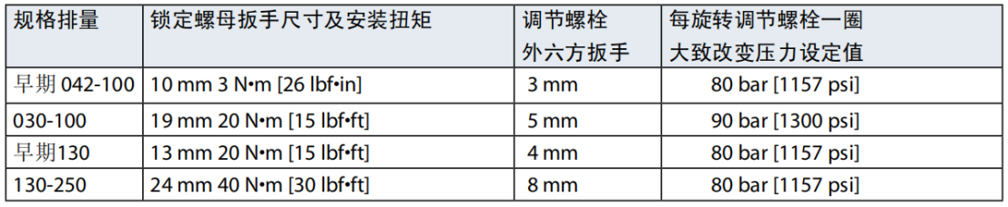 萨奥丹佛斯90系列轴向柱塞闭式泵多功能阀调整方式