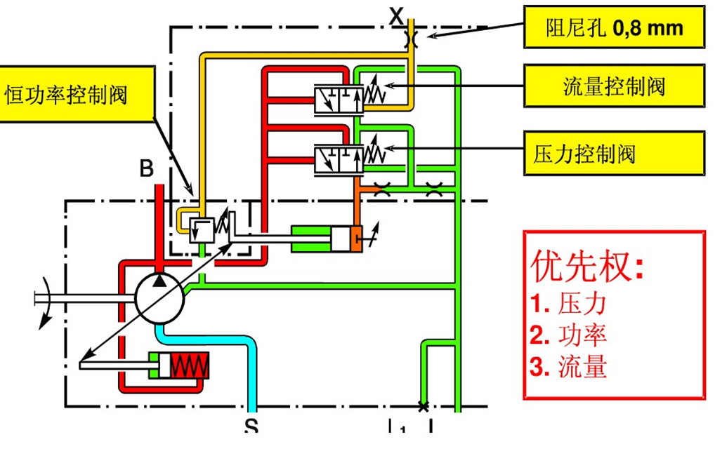 请问LS泵的优先权是什么意思？