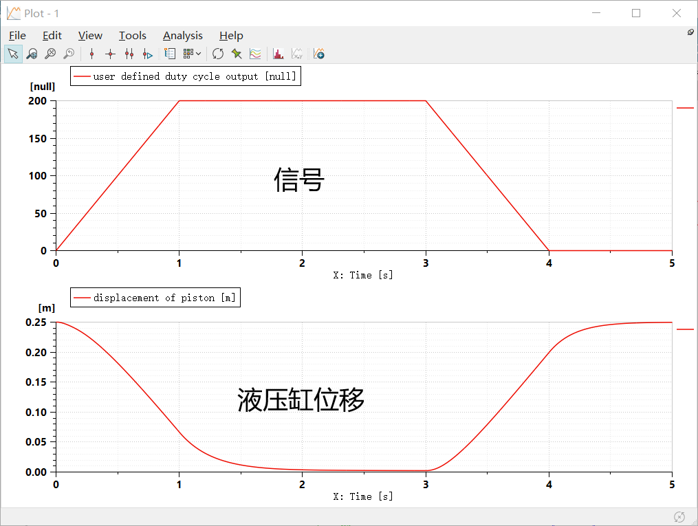 液压系统的闭环反馈控制中，信号与液压缸位移的关系是怎么样的？