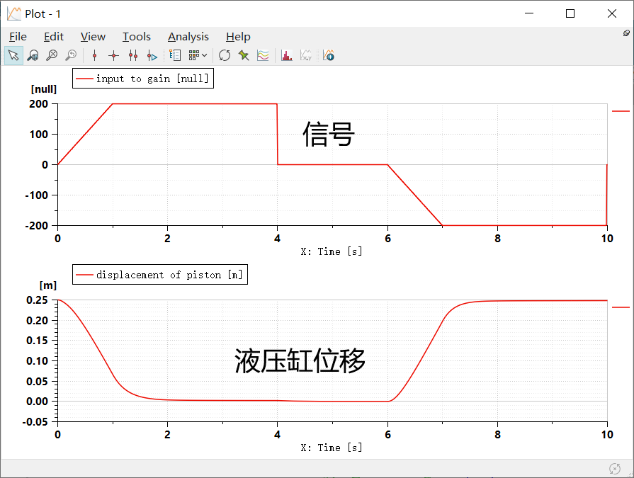 液压系统的闭环反馈控制中，信号与液压缸位移的关系是怎么样的？