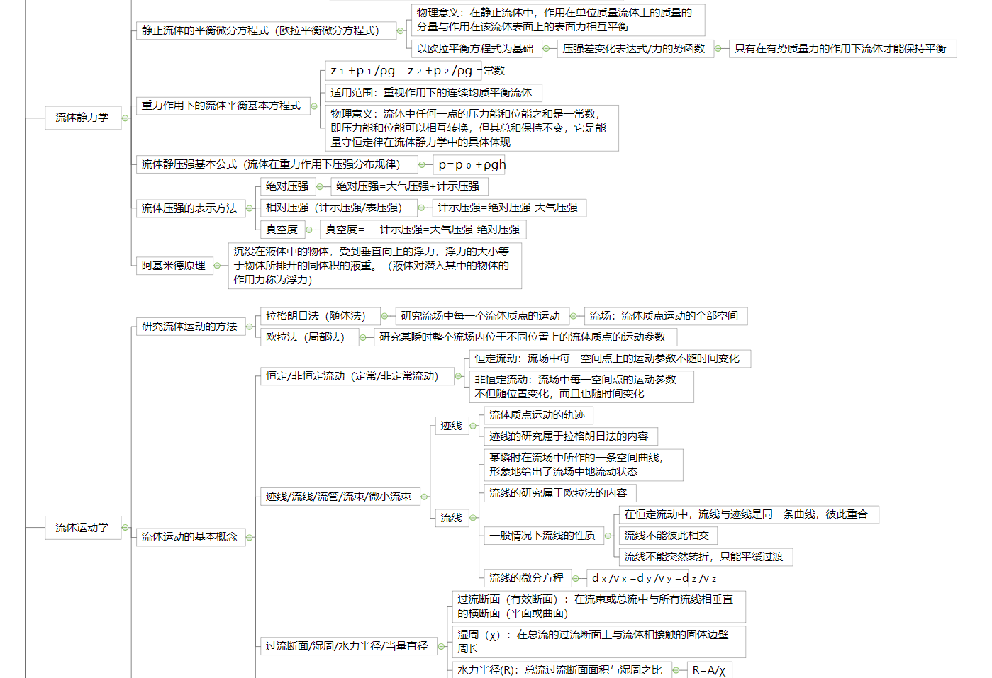 《工程流体力学》思维导图(树状图)